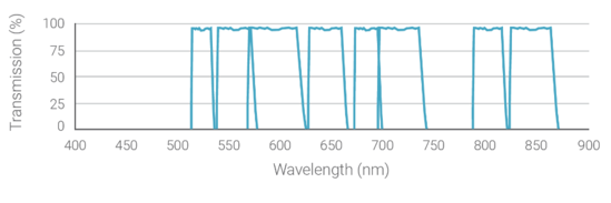 Emission filters spectra Absolute wavelengths