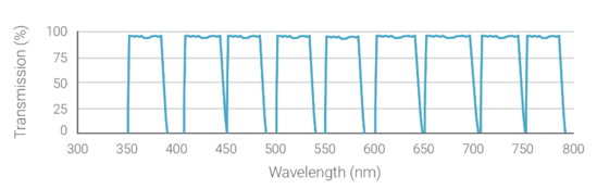 Figure showing Spectra Absolute capsules'wavelengths
